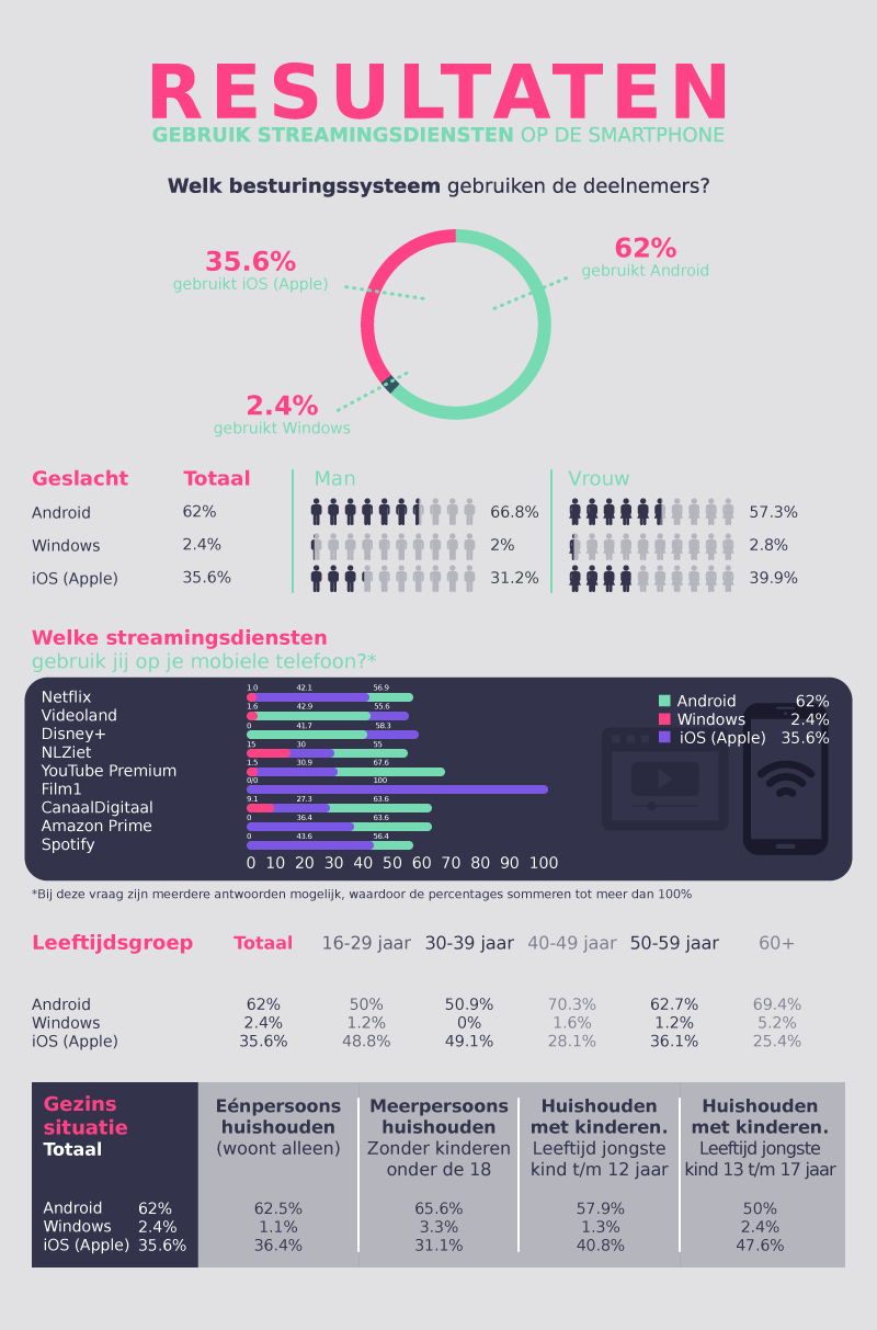 Het gebruik van streamingsdiensten op de mobiele telefoon in Nederland