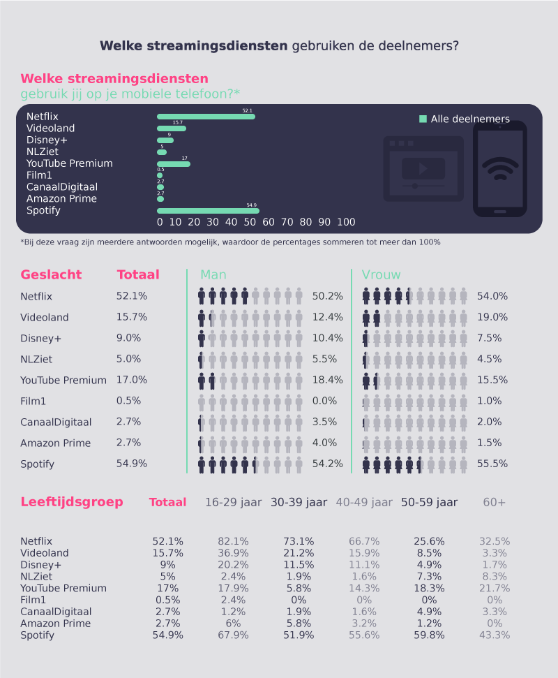 Het gebruik van streamingsdiensten op de mobiele telefoon in Nederland