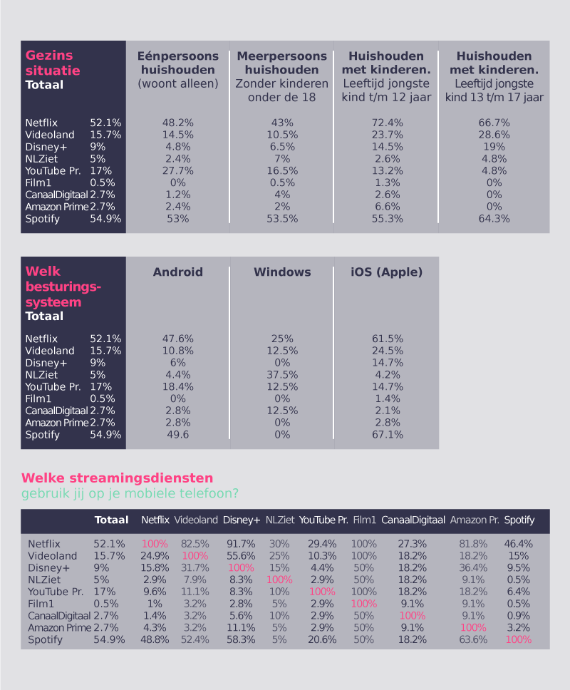 Het gebruik van streamingsdiensten op de mobiele telefoon in Nederland